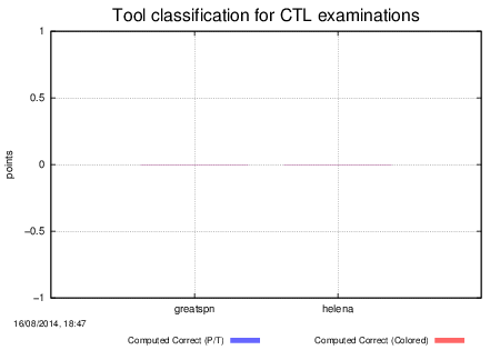 winner chart