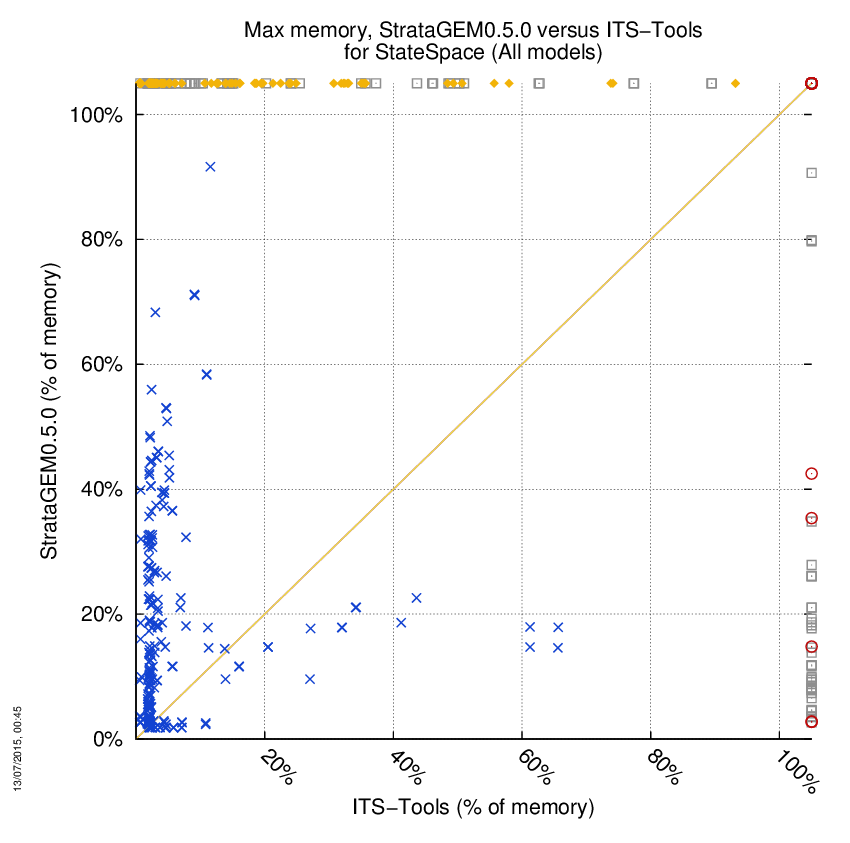 memory chart