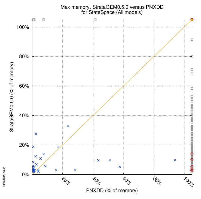memory chart