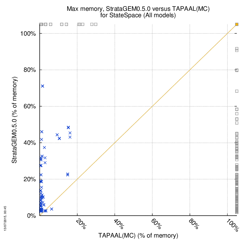 memory chart