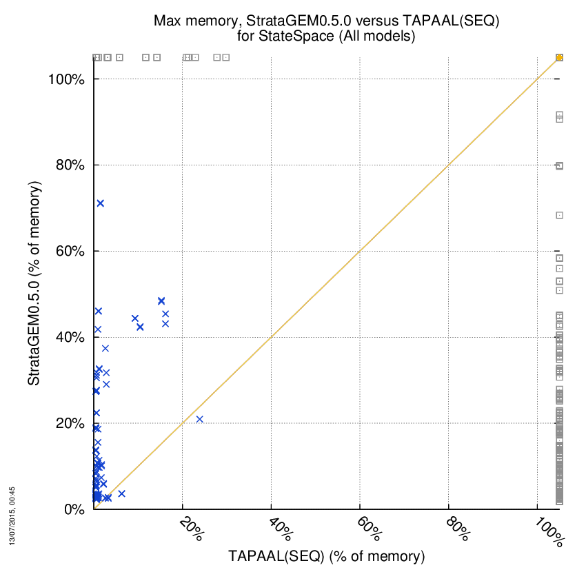 memory chart