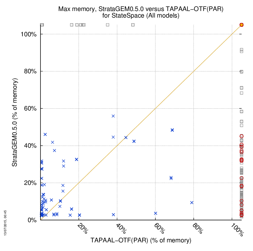 memory chart
