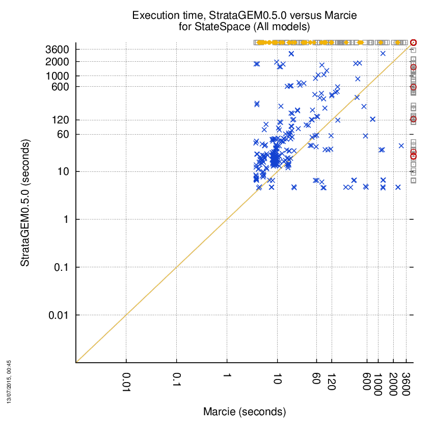 time chart