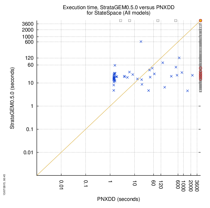 time chart
