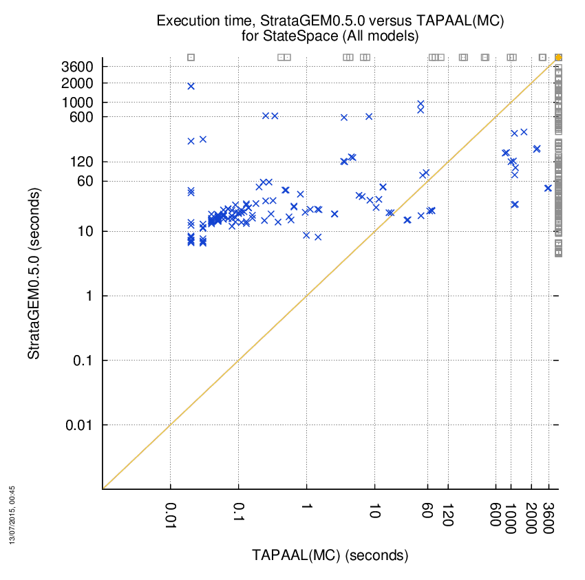 time chart