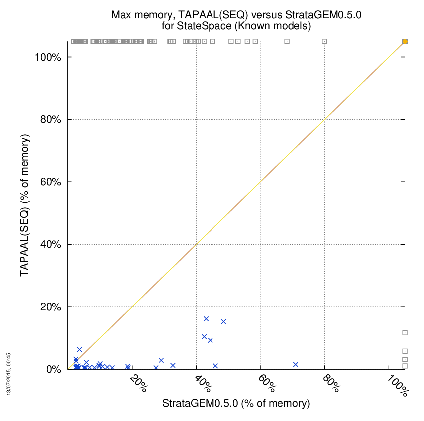memory chart