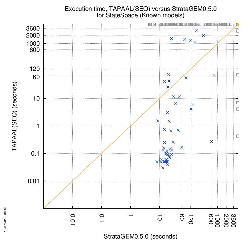 time chart