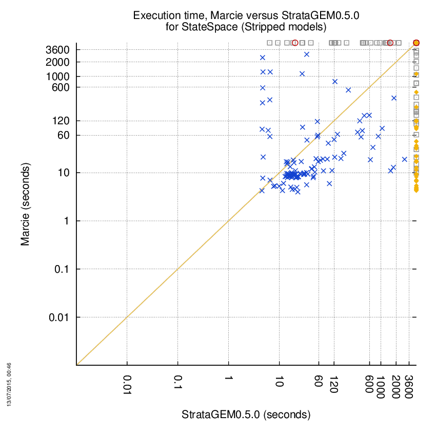 time chart