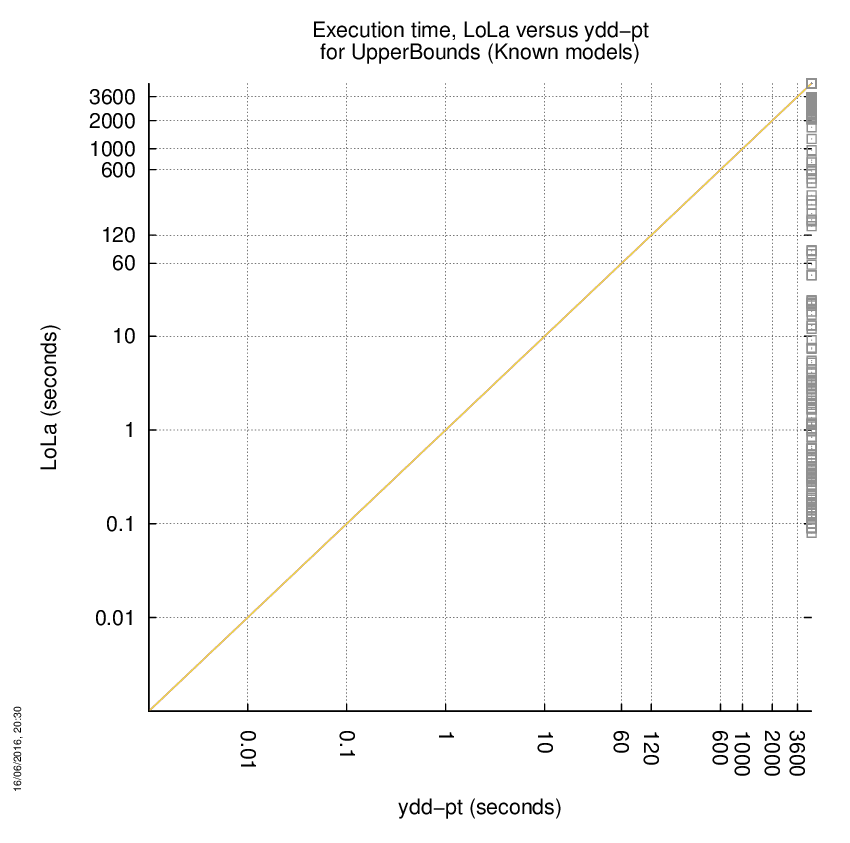 time chart