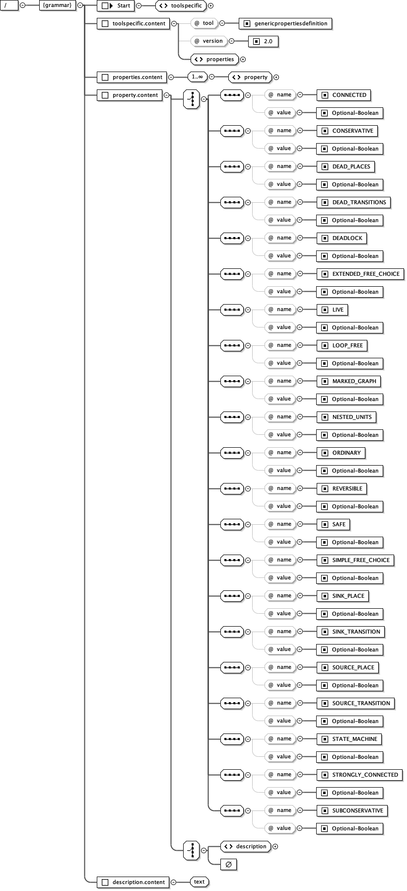 Conceptual model of the RNG grammar 
of the generic precomputed properties in the Model Checking Contest