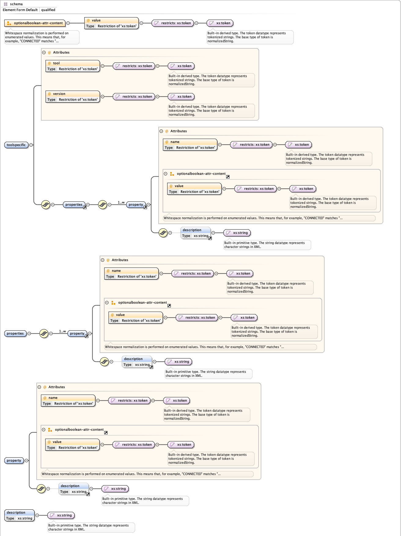 Conceptual model of the XSD grammar of
the generic precomputed properties in the Model Checking Contest