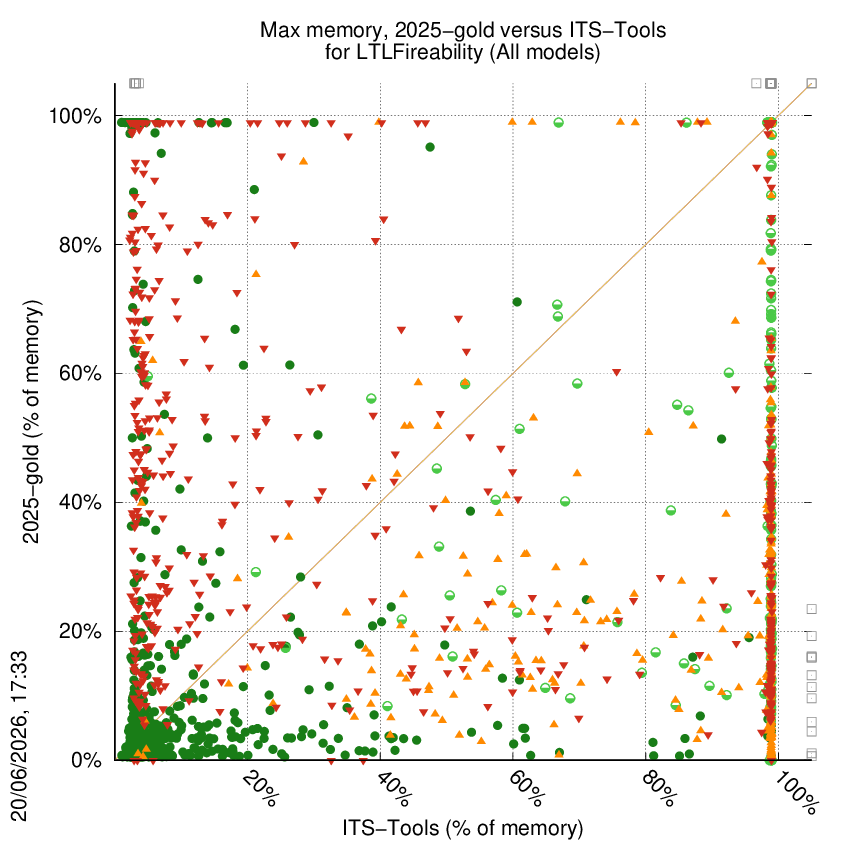 memory chart