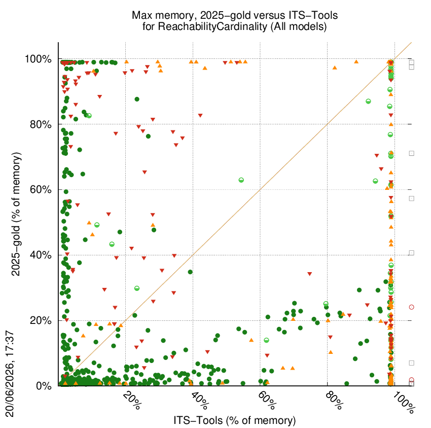 memory chart