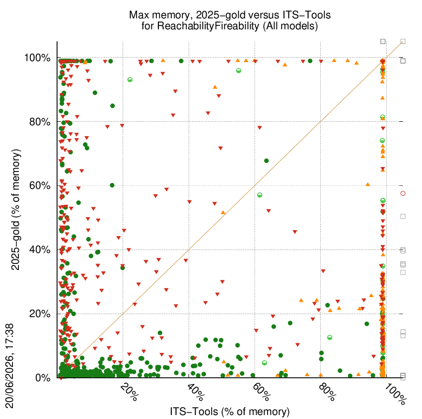memory chart