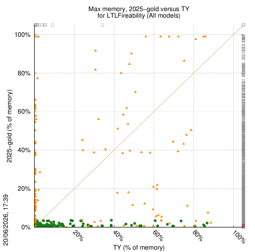 memory chart