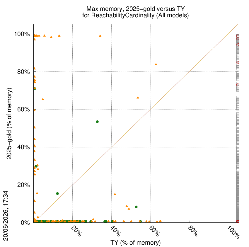 memory chart