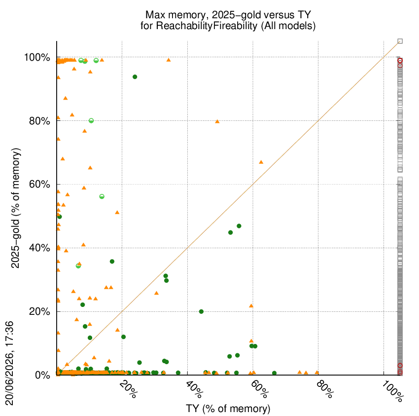 memory chart