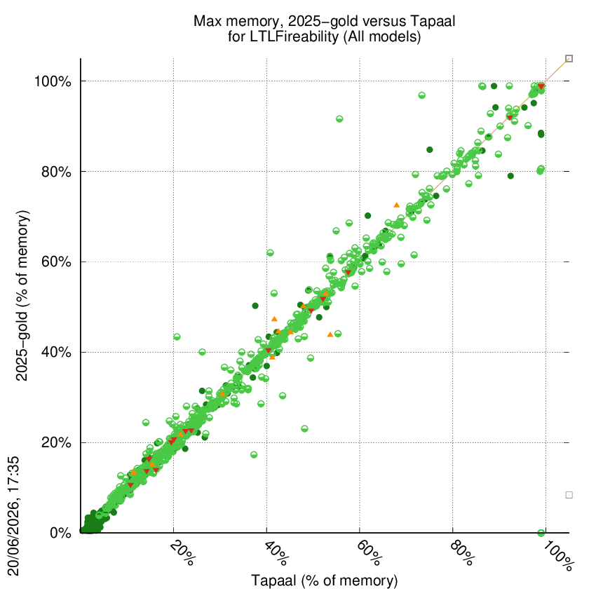 memory chart