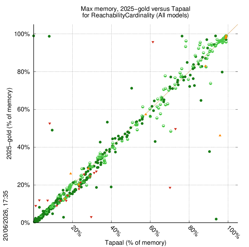 memory chart