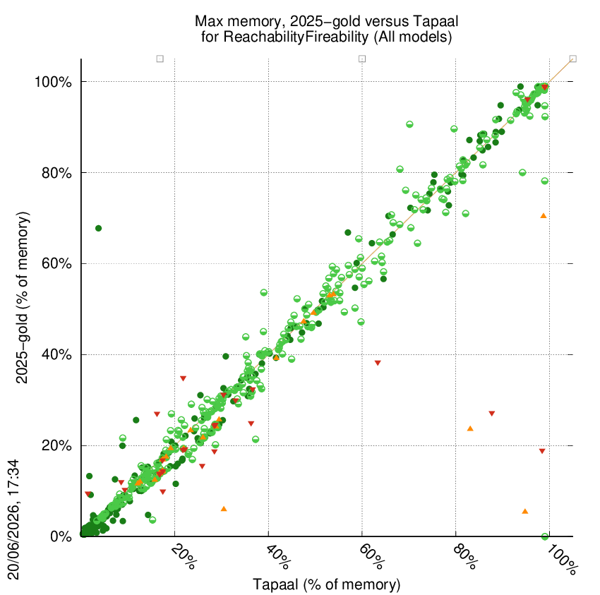 memory chart