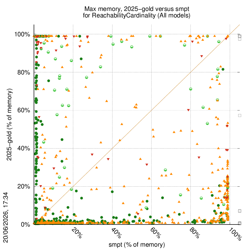 memory chart