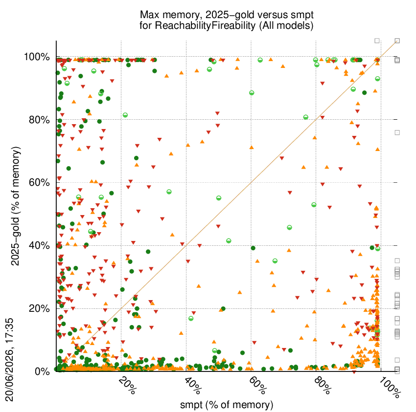 memory chart