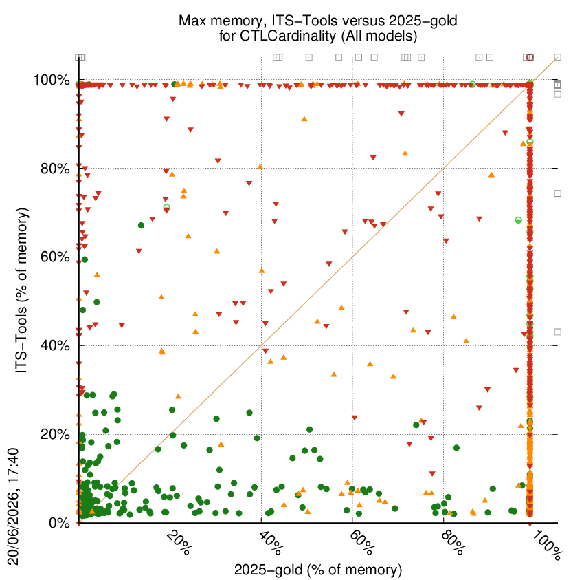 memory chart