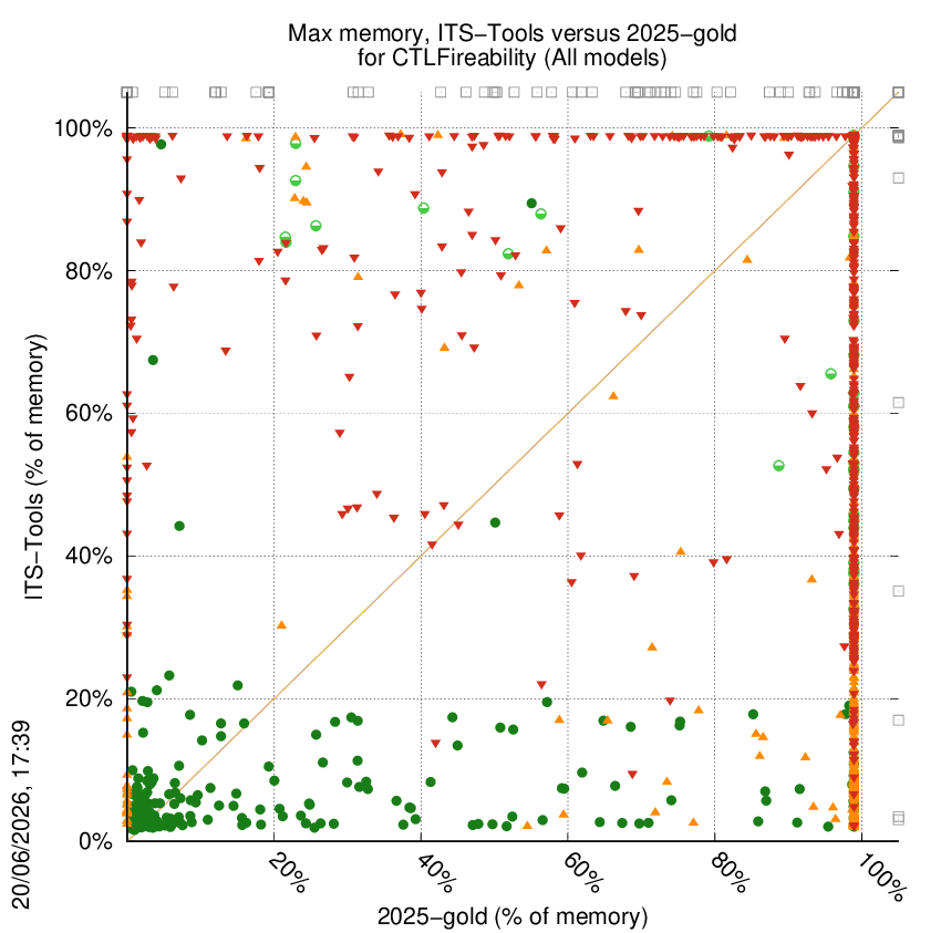 memory chart