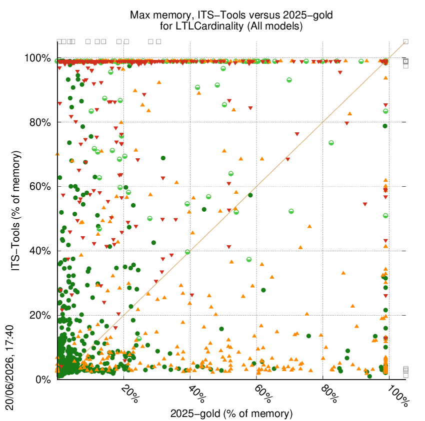 memory chart