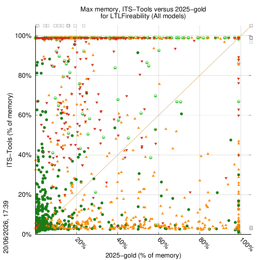 memory chart