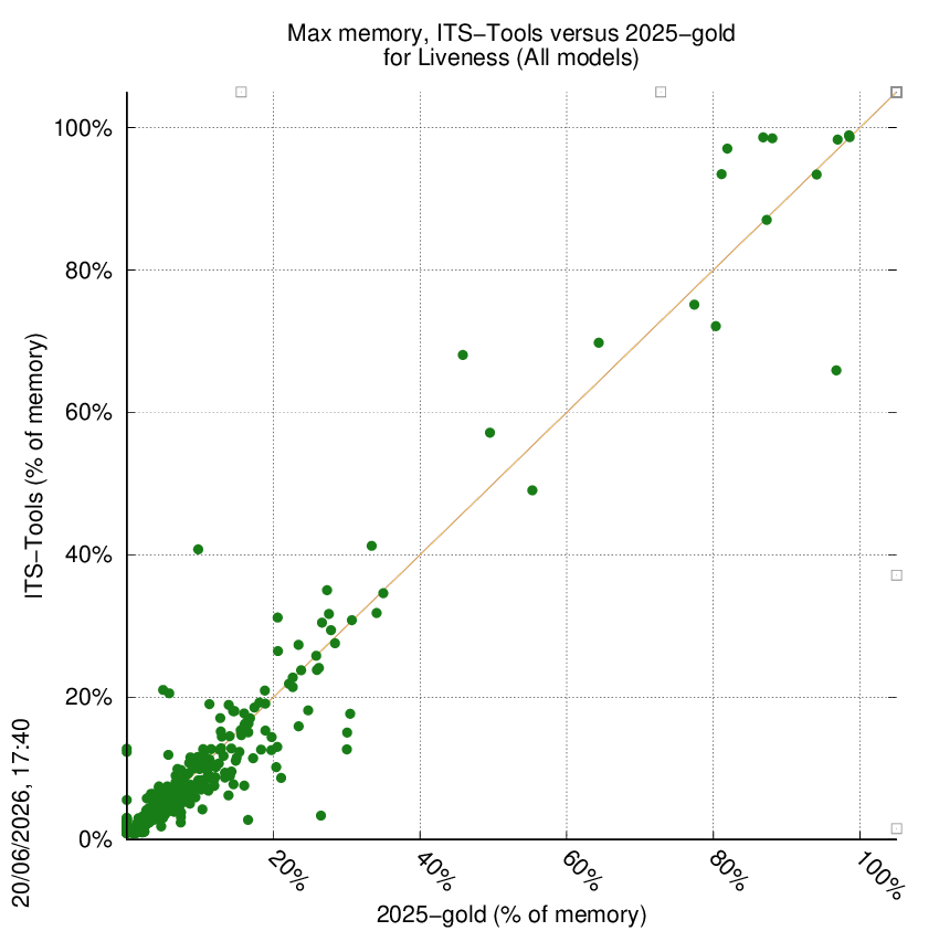 memory chart