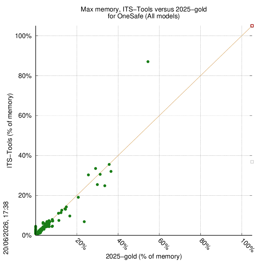 memory chart