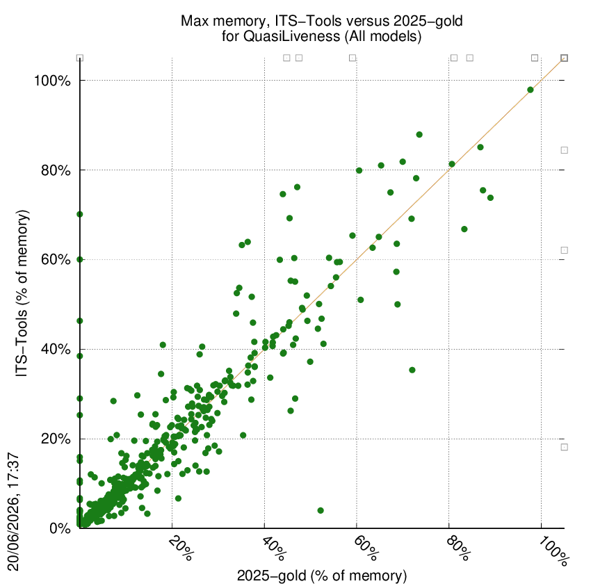 memory chart