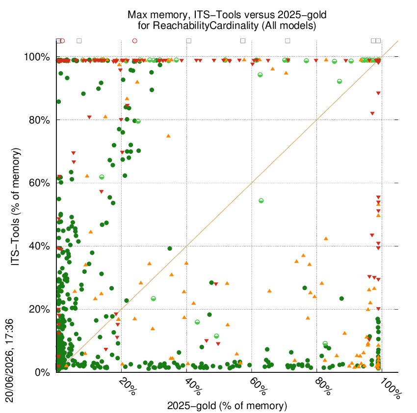 memory chart