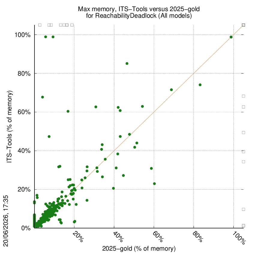 memory chart