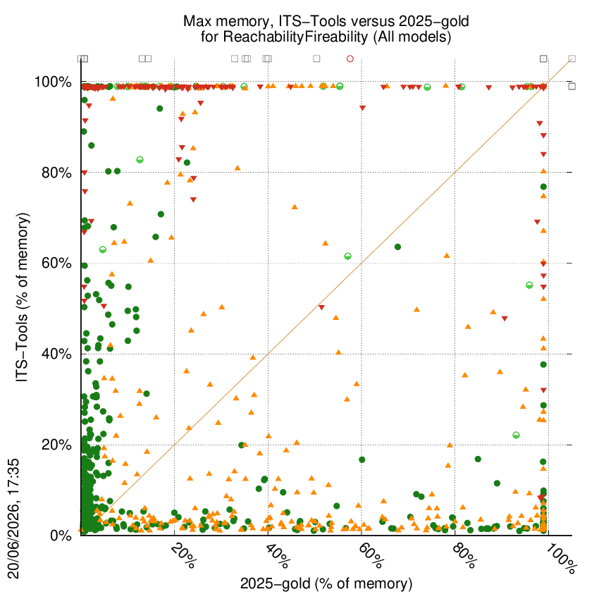 memory chart