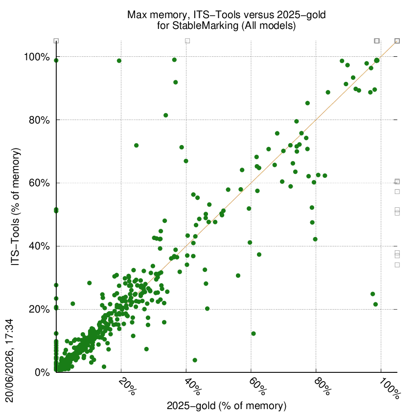 memory chart