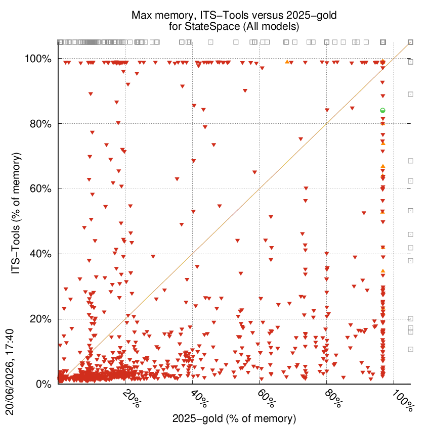 memory chart
