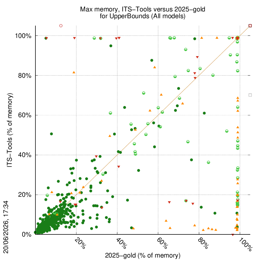 memory chart