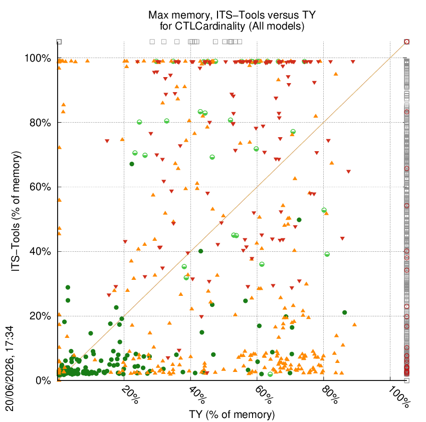 memory chart