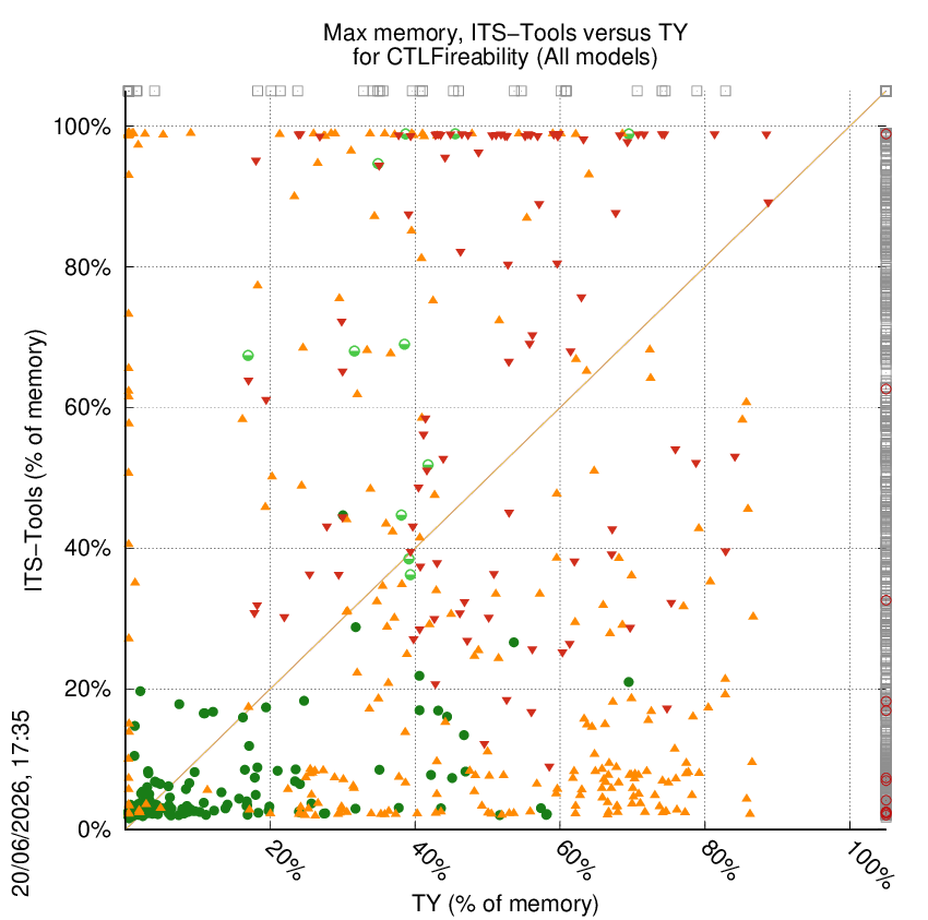 memory chart