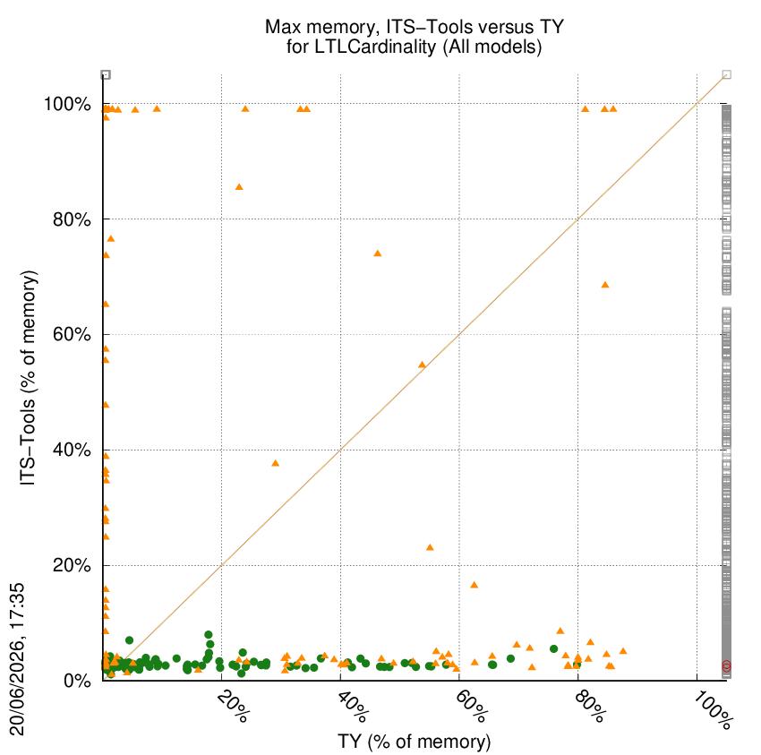 memory chart