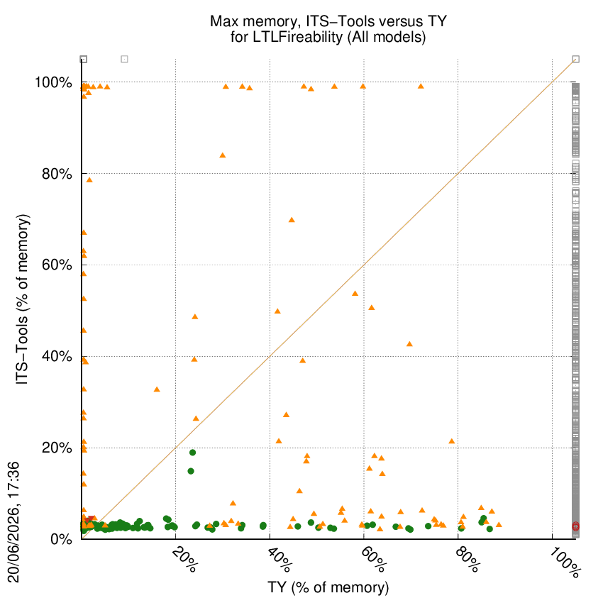 memory chart