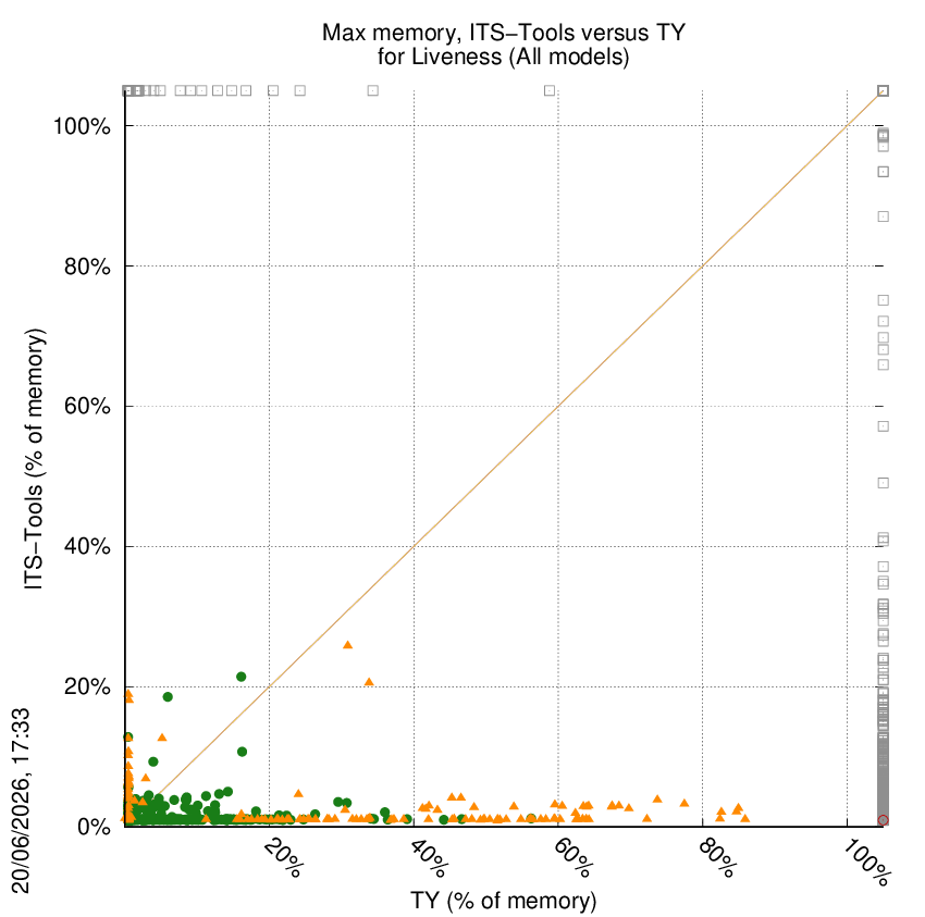 memory chart