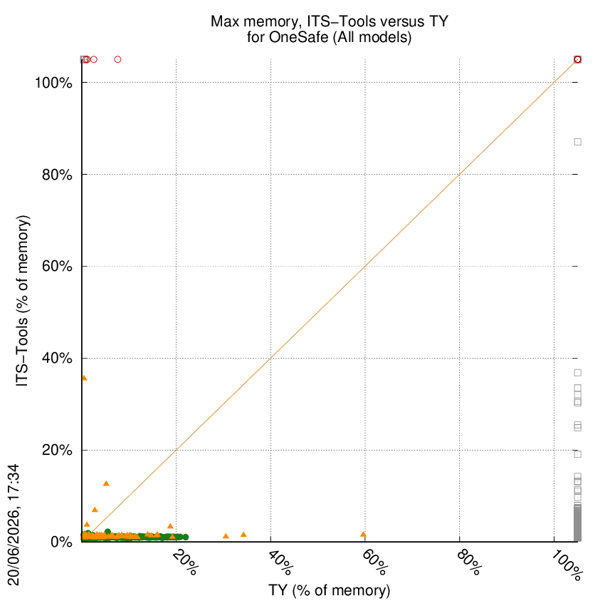 memory chart