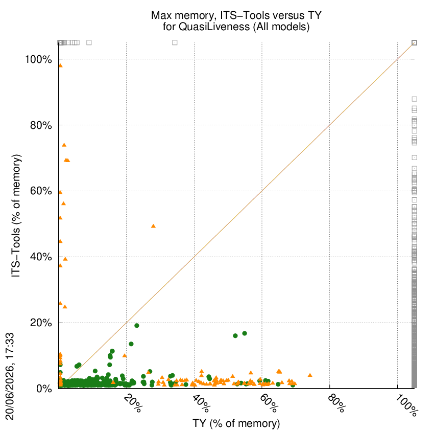 memory chart