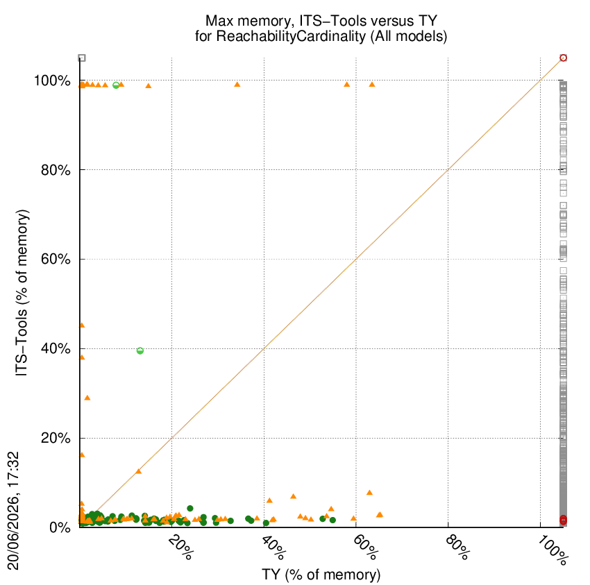memory chart