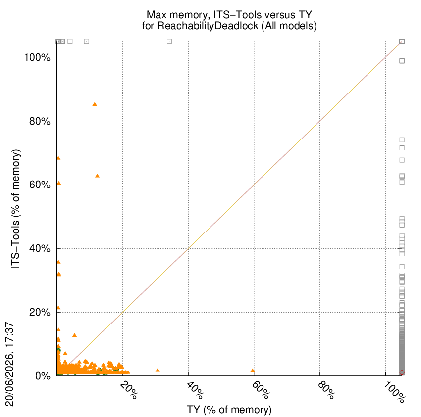 memory chart