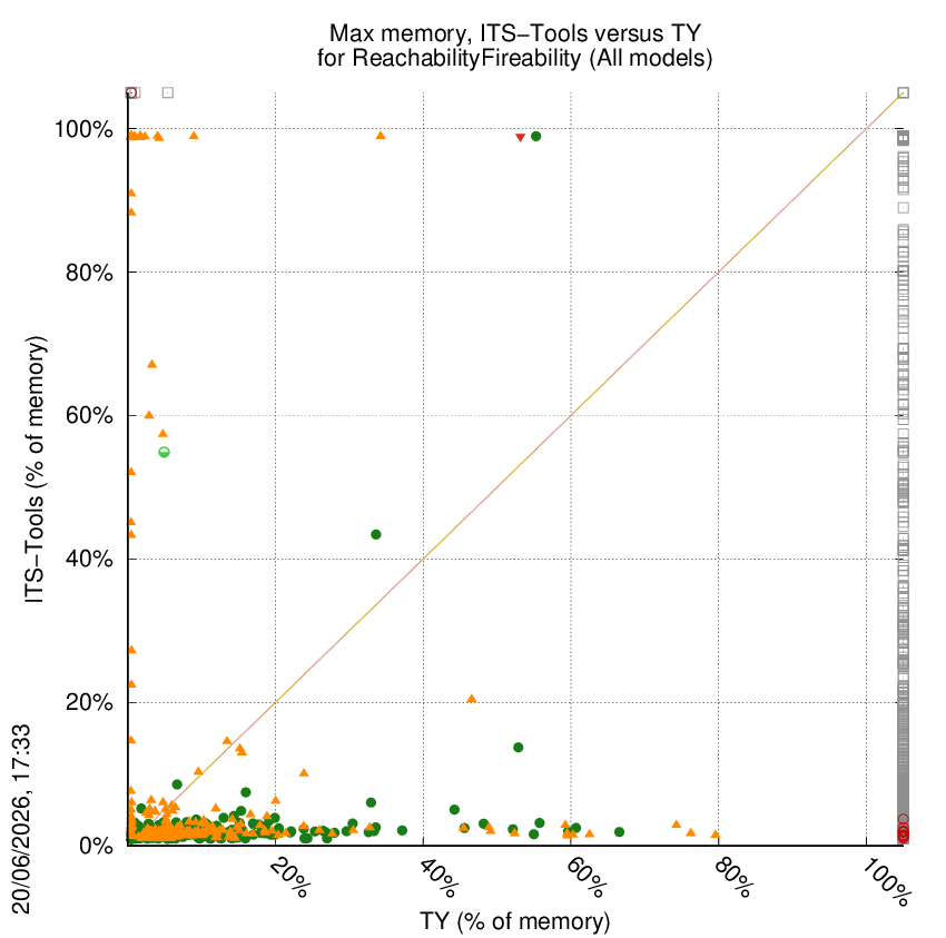 memory chart