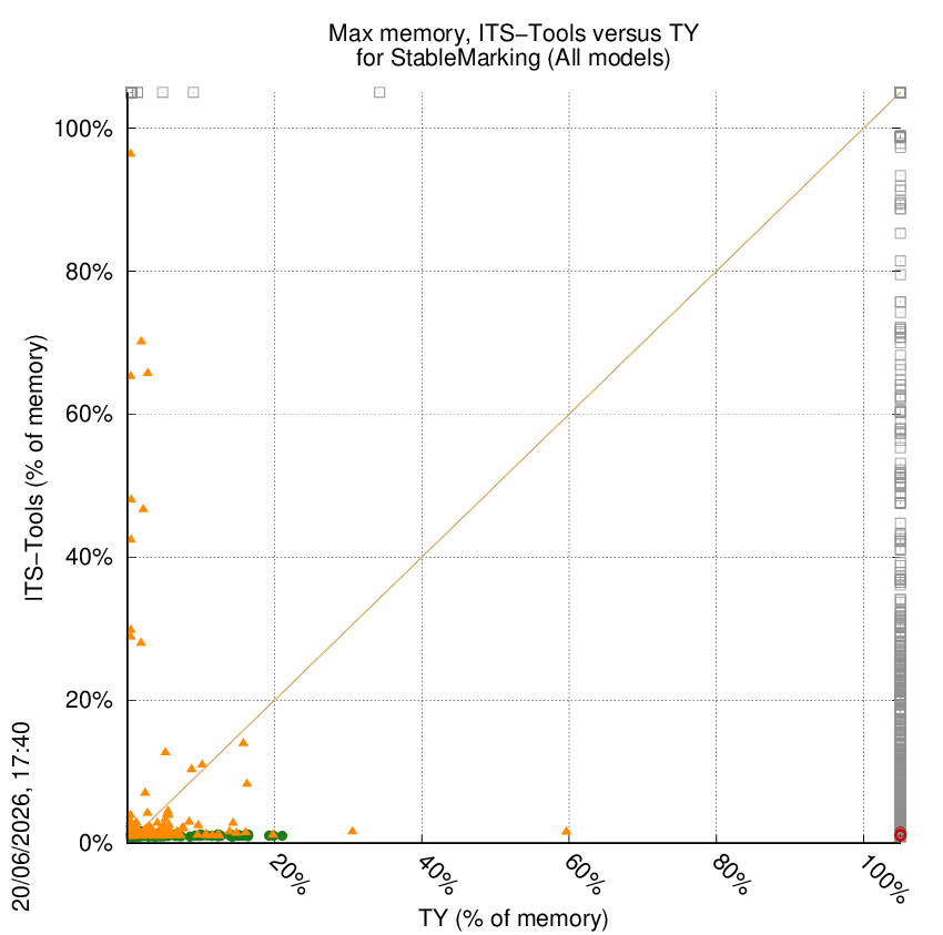 memory chart